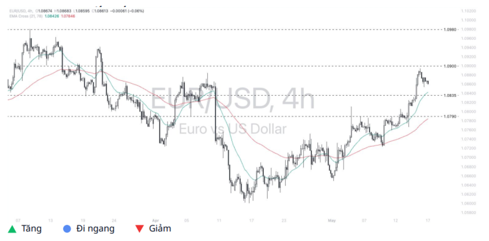 Euro - Dollar (EURUSD) 